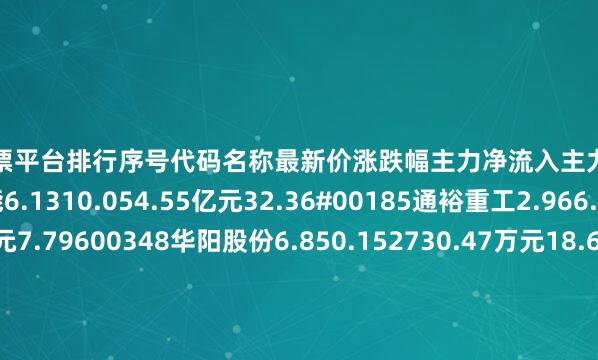 正规股票平台排行序号代码名称最新价涨跌幅主力净流入主力净占比1600481双良节能6.1310.054.55亿元32.36#00185通裕重工2.966.476093.25万元7.79600348华阳股份6.850.152730.47万元18.67@02380科远智慧26.914.32411.81万元4.53P01286陕西能源9.392.182391.86万元7.0f00027华电国际5.310